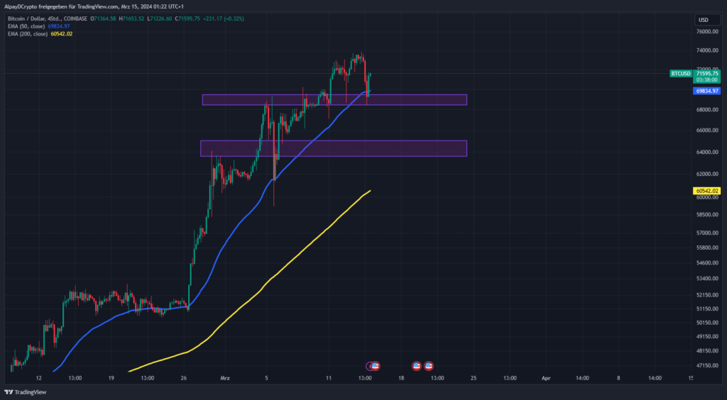 Bitcoin Support Zonen und Analyse