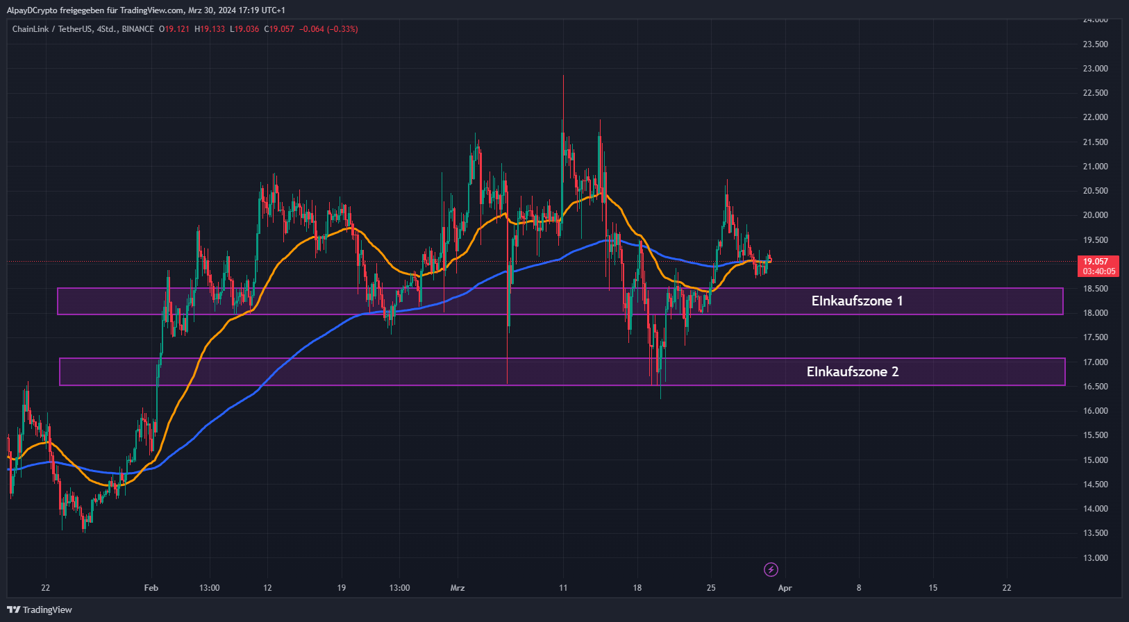 Chainlink Supportzonen